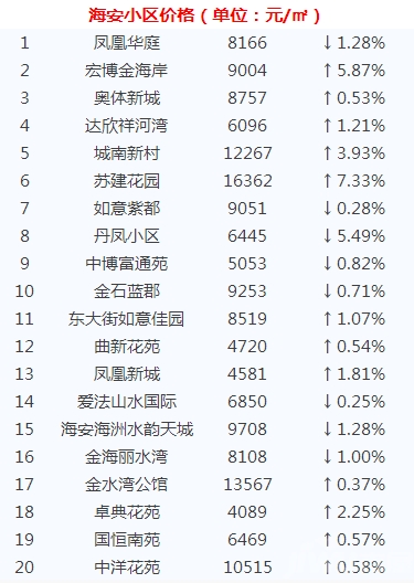 海安最新小区房价表-海安小区房价一览