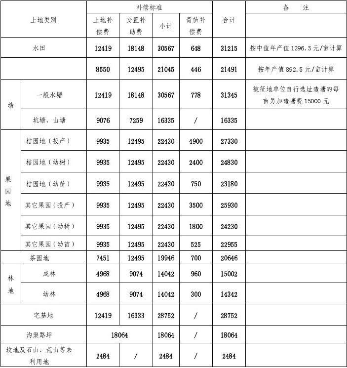 国家最新土地补偿标准，我国最新土地赔偿政策解读