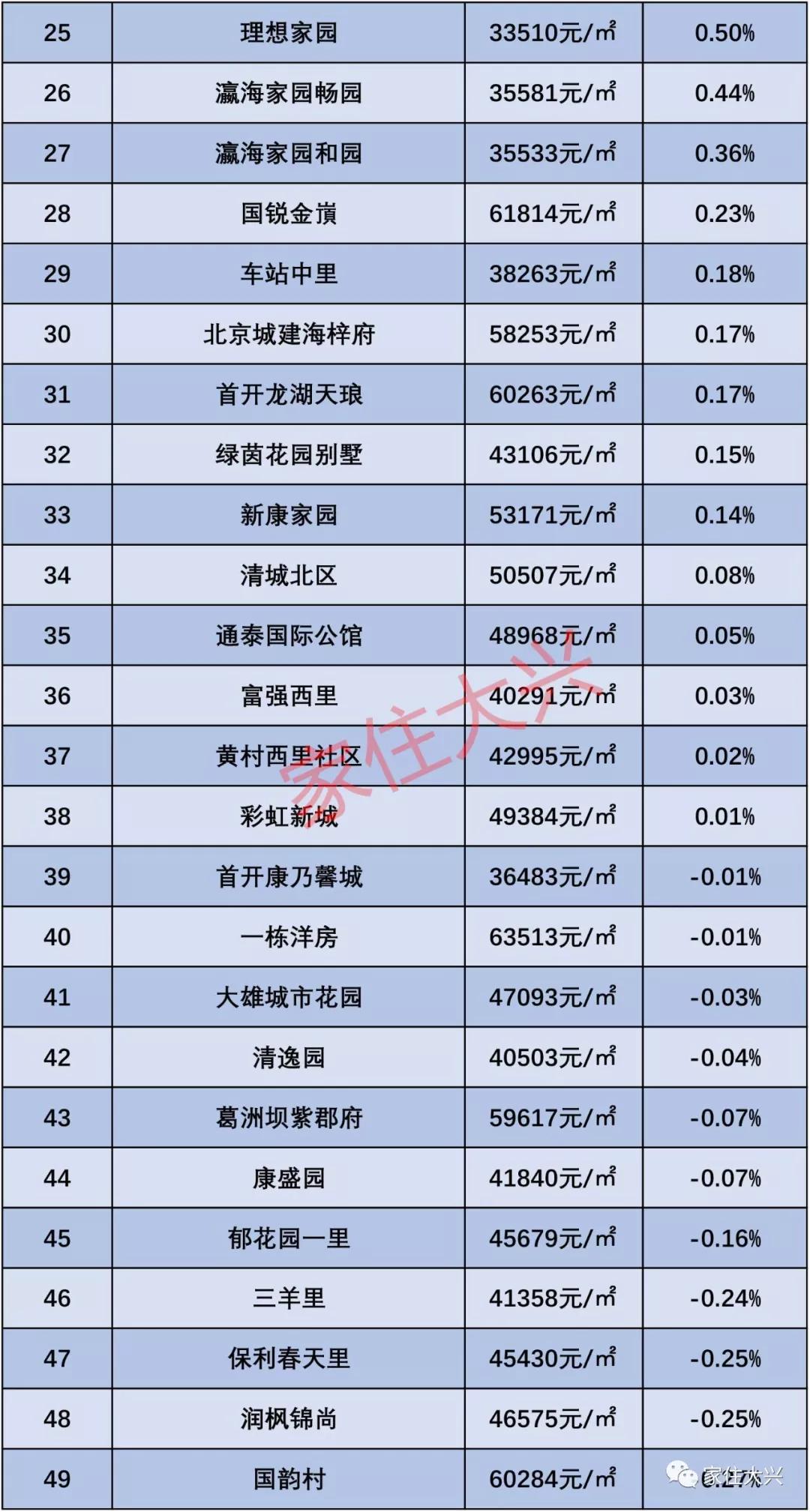 大兴区房价最新动态