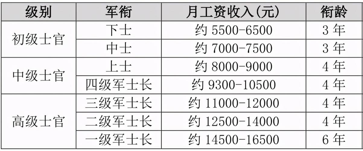 新疆士官薪资待遇一览