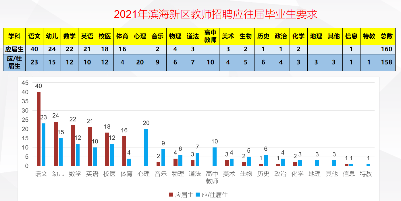 滨海新区职位速递