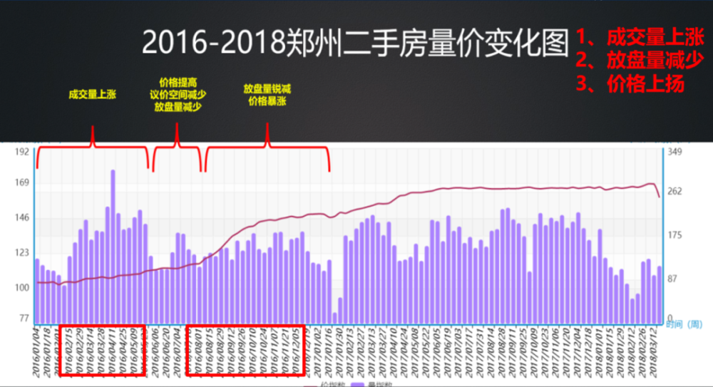 郑州房价动态解析