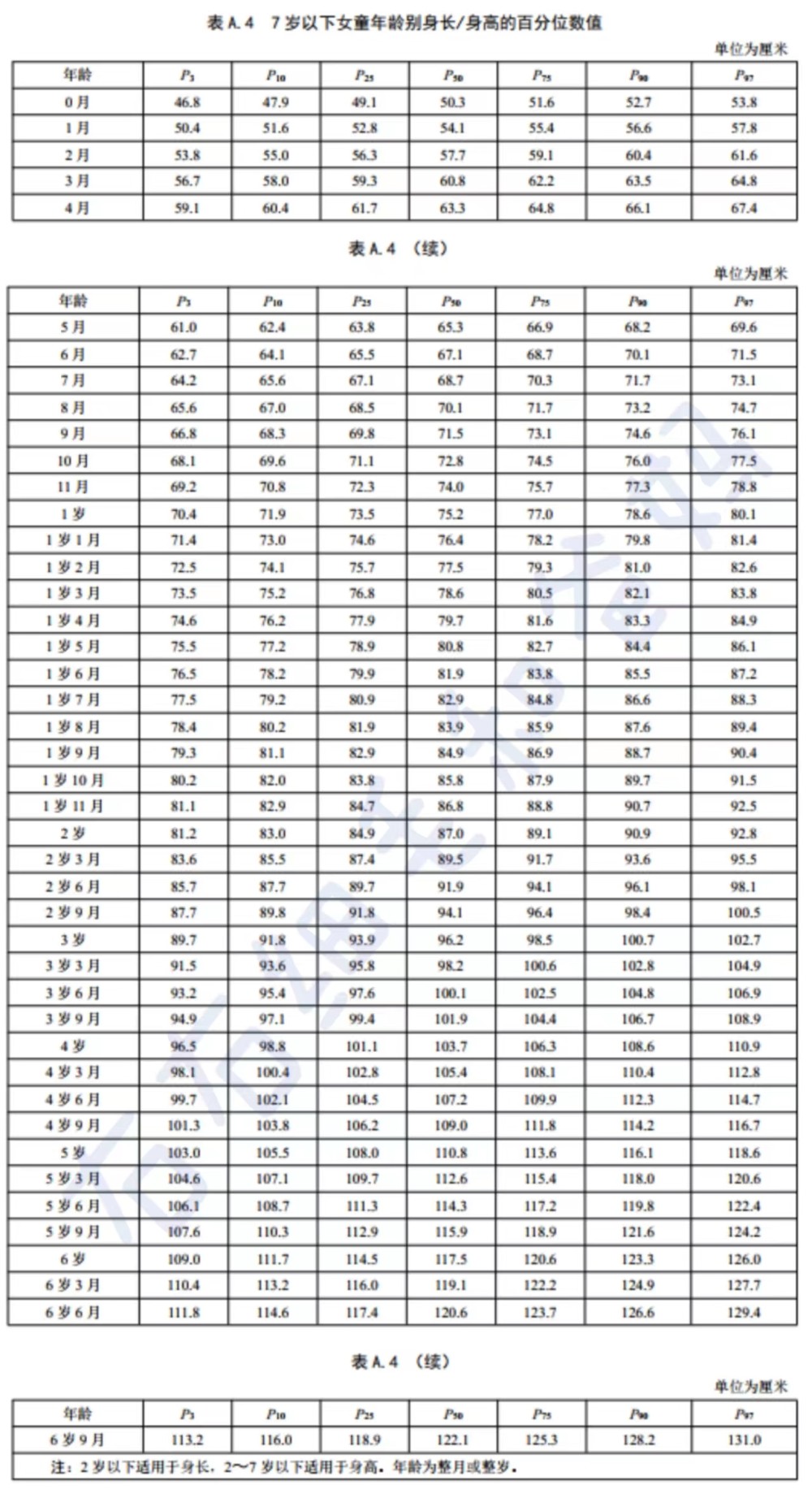 2022版体重标准对照表