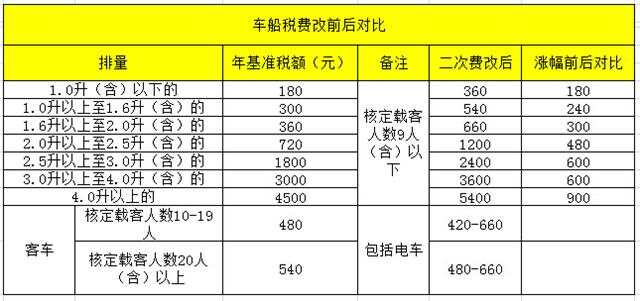 2017版车船税新规解读