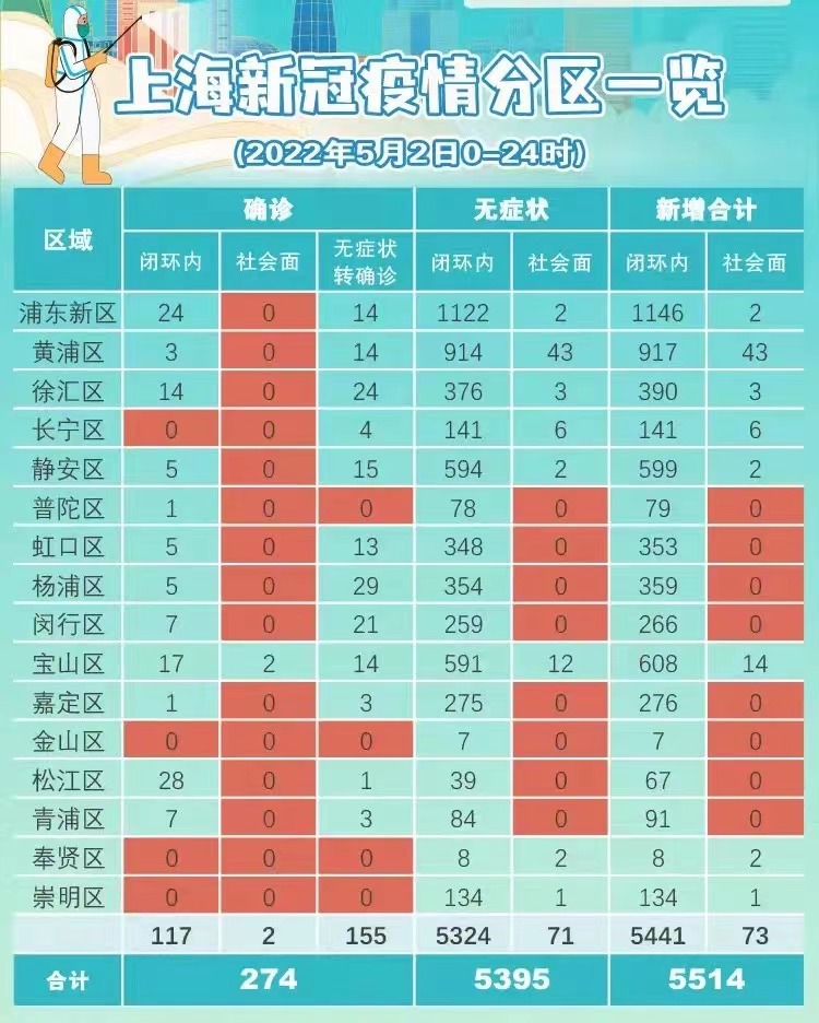 最新上海新冠病毒感染病例动态