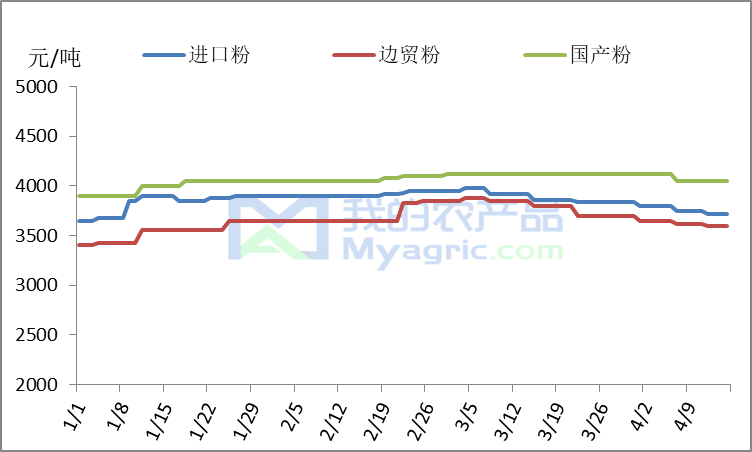 最新木薯淀粉市场价格动态