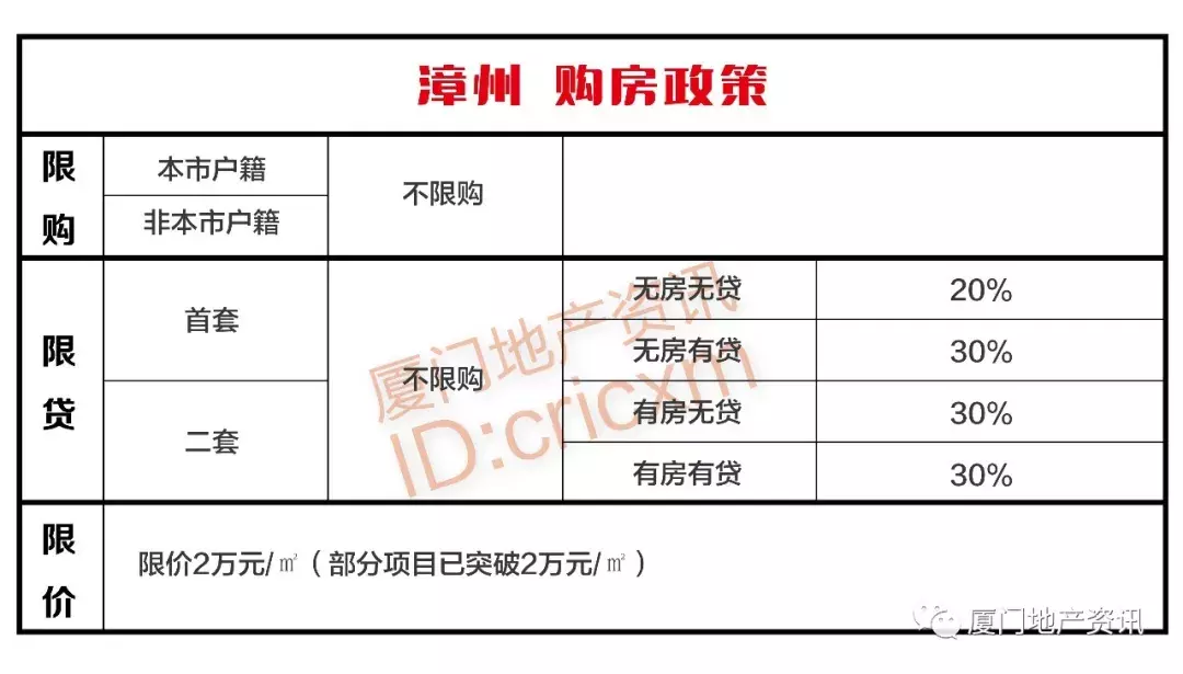 漳州房产新政揭晓