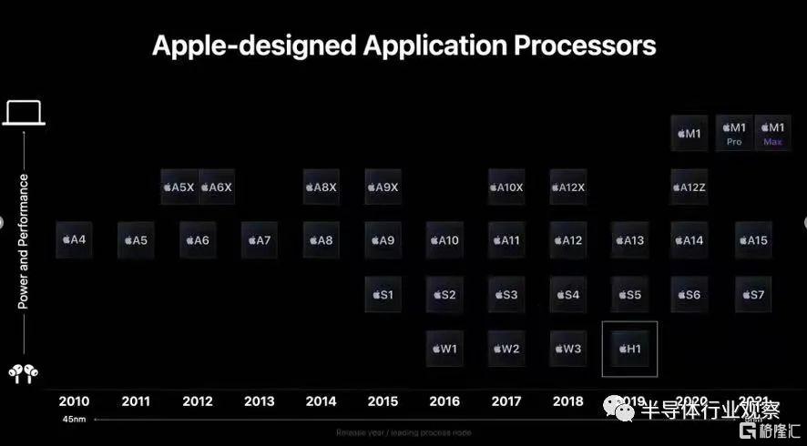 苹果推出全新芯片系列