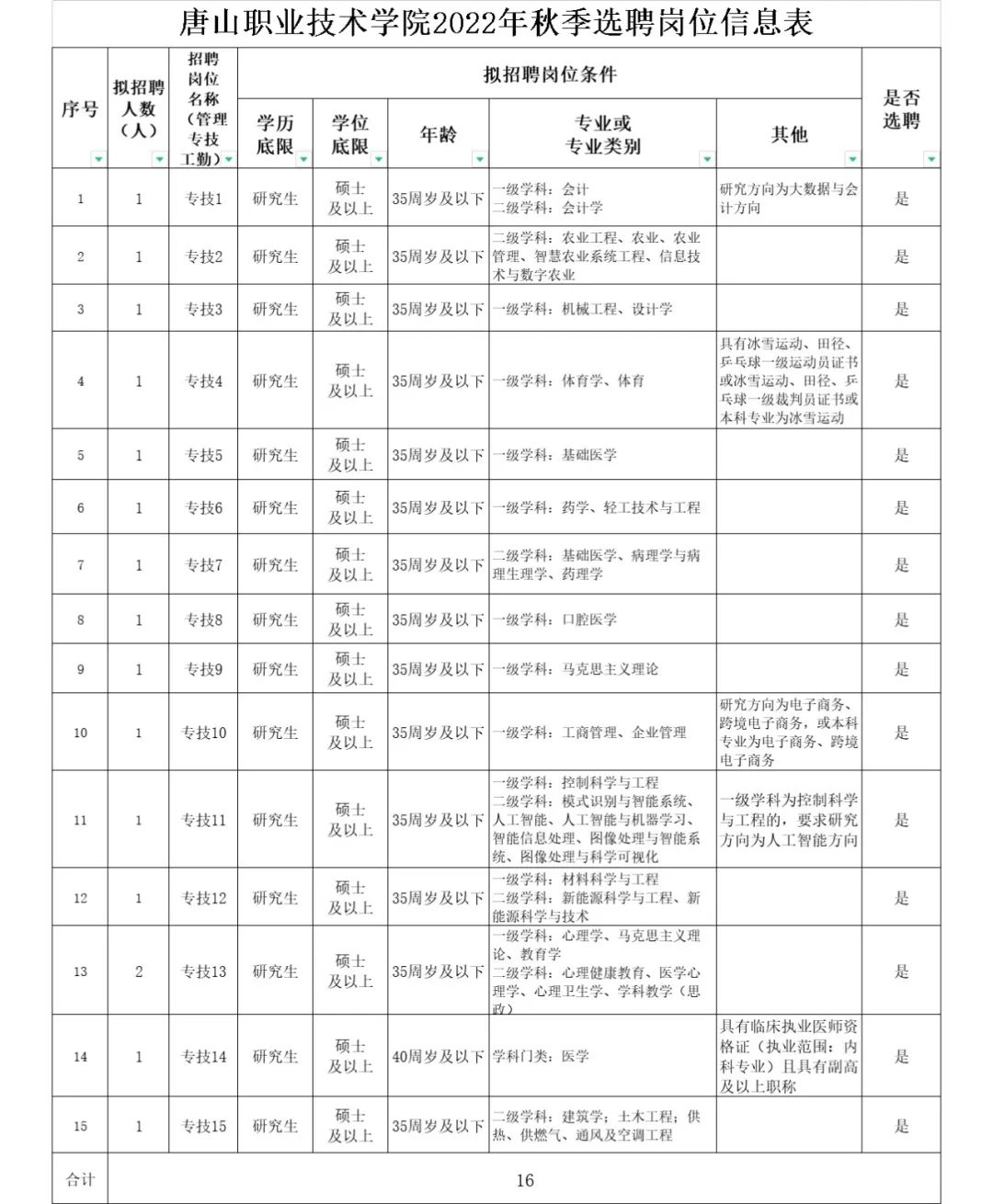 唐山最新职位招聘