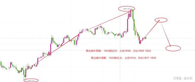 实时黄金走势分析