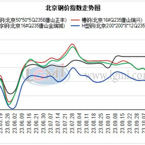 京城钢材市场实时行情：最新价格动态解析