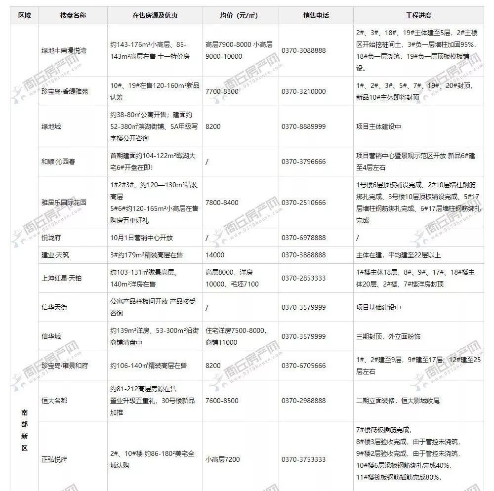 商丘楼市行情速递：最新房价大盘点揭晓！