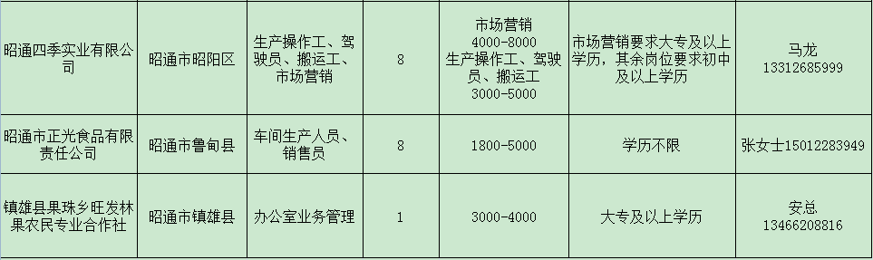 昭阳区今日新鲜出炉的招聘信息汇总