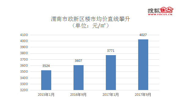 蒲城楼市动态：最新房价走势全解析